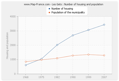 Les Gets : Number of housing and population